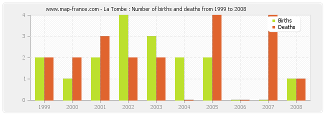 La Tombe : Number of births and deaths from 1999 to 2008